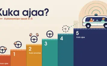 Autonomiset autot: miten itseajavat autot muuttavat liikennettä ja arkea Piirroskuva portaista, joiden askelmat 0–5 kuvaavat autonomian tasoja: alimmalla askelmalla ihmisen kädet pitävät ratista, ylempänä kädet irtoavat ja ratti hajoaa pisteiksi, ja ylimmällä tasanteella kuljettajaton robottitaksi kuljettaa vastakkain istuvia matkustajia otsikon ”Kuka ajaa?” vieressä.