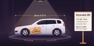 Hyundai i20 – tekniset tiedot, hinta ja mallisto Suomessa Piirroskuva valkoisesta viisiovisesta Hyundai i20 -viistoperästä esittelytilan pyörivällä kääntöalustalla kohdevalon alla: sivupeilissä roikkuu hintalappu ”alkaen 23 999 €”, auton yllä on mittaviiva ”pituus 4,07 m” ja vieressä tietotaulu, jossa lukee 1.0 T-GDi · 90 hv, 7-portainen DCT, tavaratila 352 l sekä takuu 5 vuotta ilman km-rajaa.