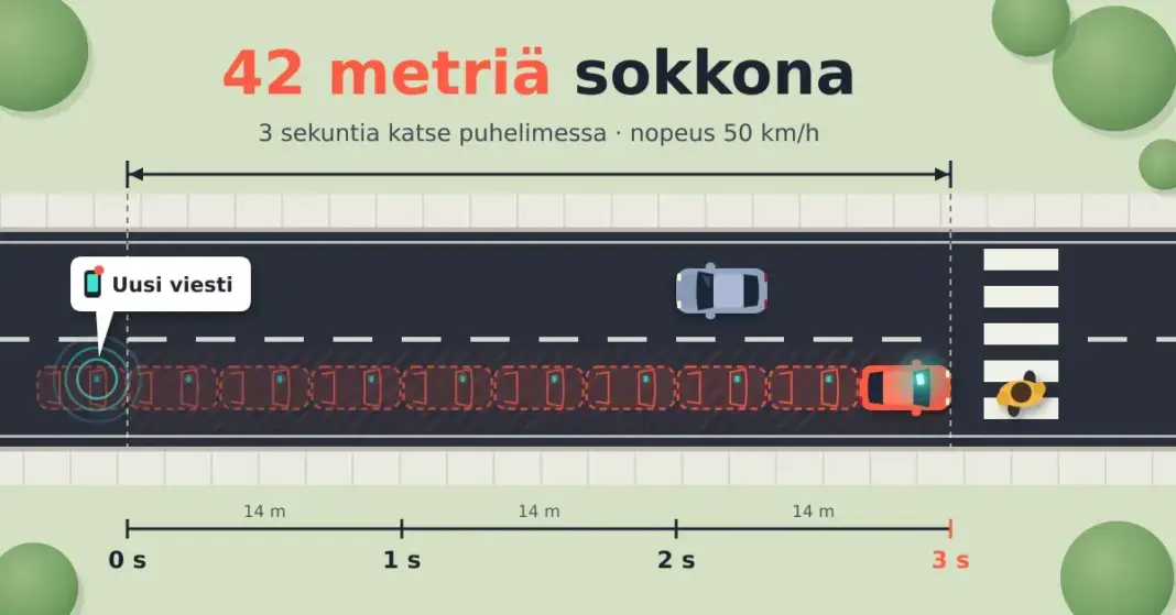 Kännykän käyttö ajaessa: riskit, laki ja vinkit tavasta eroon Piirroskuva kadusta ylhäältä päin: punainen auto, jonka kuljettaja katsoo puhelinta, etenee 50 km/h:n nopeudella kolmessa sekunnissa 42 metriä – katkoviivoin piirrettyjen yhdeksän auton mitan – ja on juuri saapumassa suojatielle, jolla kävelee jalankulkija.