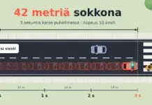 Kännykän käyttö ajaessa: riskit, laki ja vinkit tavasta eroon Piirroskuva kadusta ylhäältä päin: punainen auto, jonka kuljettaja katsoo puhelinta, etenee 50 km/h:n nopeudella kolmessa sekunnissa 42 metriä – katkoviivoin piirrettyjen yhdeksän auton mitan – ja on juuri saapumassa suojatielle, jolla kävelee jalankulkija.