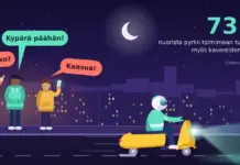 Piirroskuva iltaisesta kaupungista, jossa kolme nuorta seisoo jalkakäytävällä huutelemassa puhekuplin ”Uskallatko?”, ”Kaasua!” ja ”Kypärä päähän!”, kun kypäräpäinen nuori ajaa keltaisella skootterilla rauhallisesti valot päällä ja oikeassa yläkulmassa kerrotaan, että 73 % nuorista pyrkii toimimaan turvallisesti myös kavereiden seurassa.