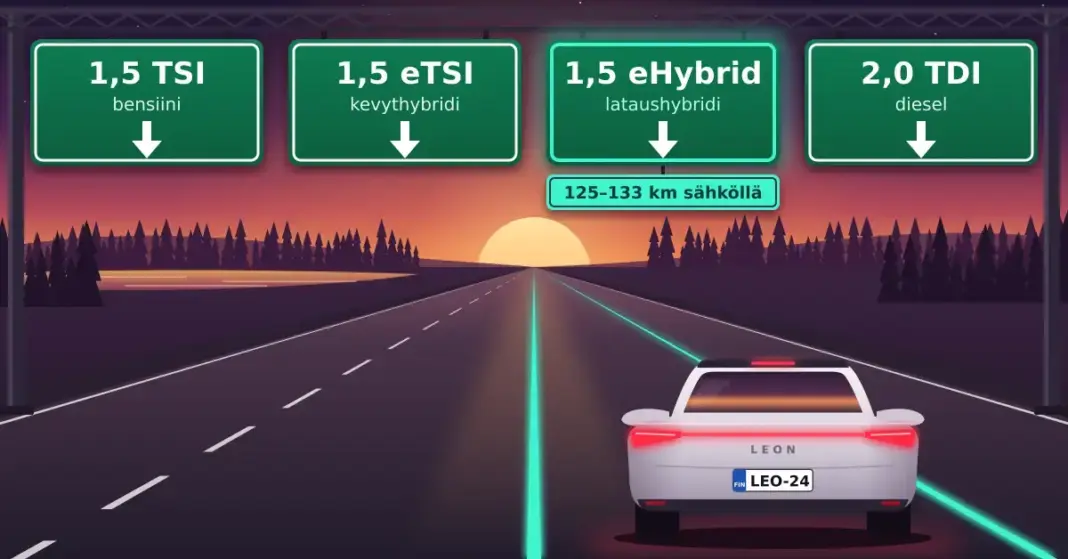 Piirroskuva helmenvalkoisesta SEAT Leon -viistoperästä takaapäin auringonlaskun värjäämällä moottoritiellä, jonka kaistojen yläpuolella olevat opasteet nimeävät voimalinjat 1,5 TSI, 1,5 eTSI, 1,5 eHybrid ja 2,0 TDI, ja auto ajaa turkoosina hehkuvalla lataushybridin kaistalla, jonka lisäkilvessä lukee ”125–133 km sähköllä”.