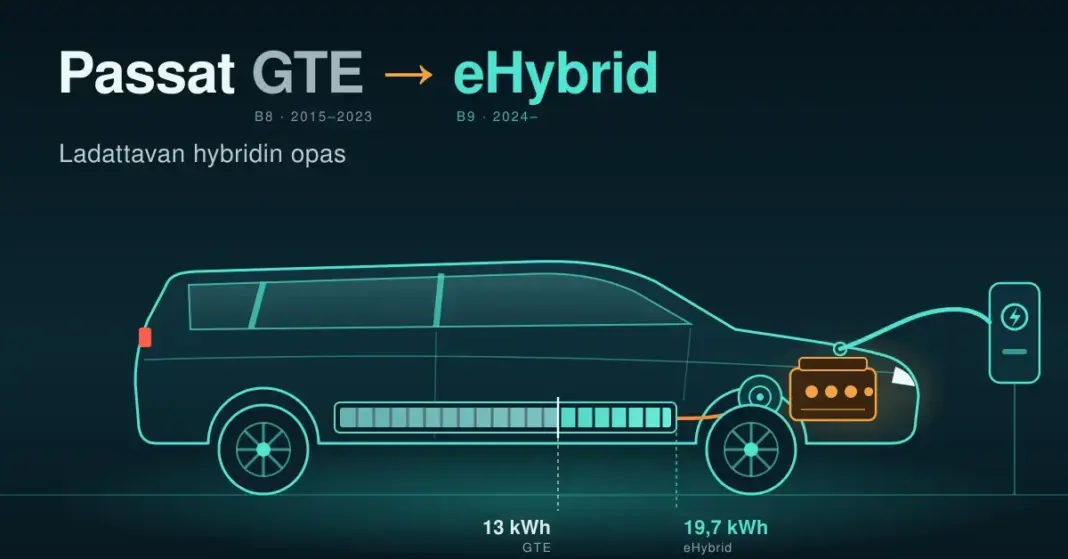 Tyylitelty läpileikkauskuva farmarimallisesta ladattavasta hybridiautosta, jonka bensiinimoottori, sähkömoottori ja lattian alla oleva akku näkyvät latauskaapelin ollessa kytkettynä seinälaturiin; akun asteikossa verrataan Passat GTE:n 13 kWh:n ja Passat eHybridin 19,7 kWh:n akkua.